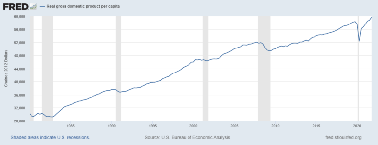 A graph depicting a steady incline in GDP since 1980, with shallow dips at recession points in 2008 and 2020